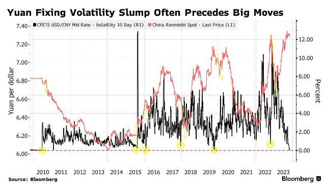 دخالت شدید و کم سابقه چین در نرخ یوان