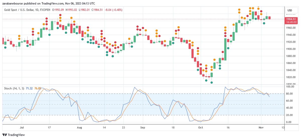 تحلیل تکنیکال از انس طلا (XAUUSD)