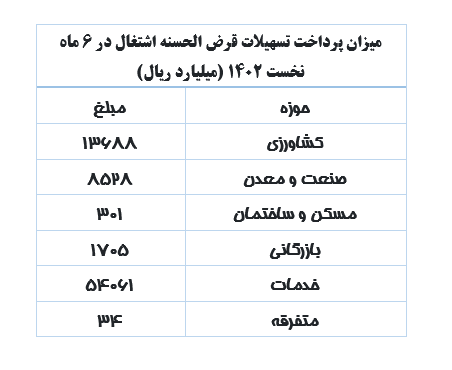 ۷۸ هزار میلیارد ریال وام اشتغال در نیمه نخست ۱۴۰۲ پرداخت شد