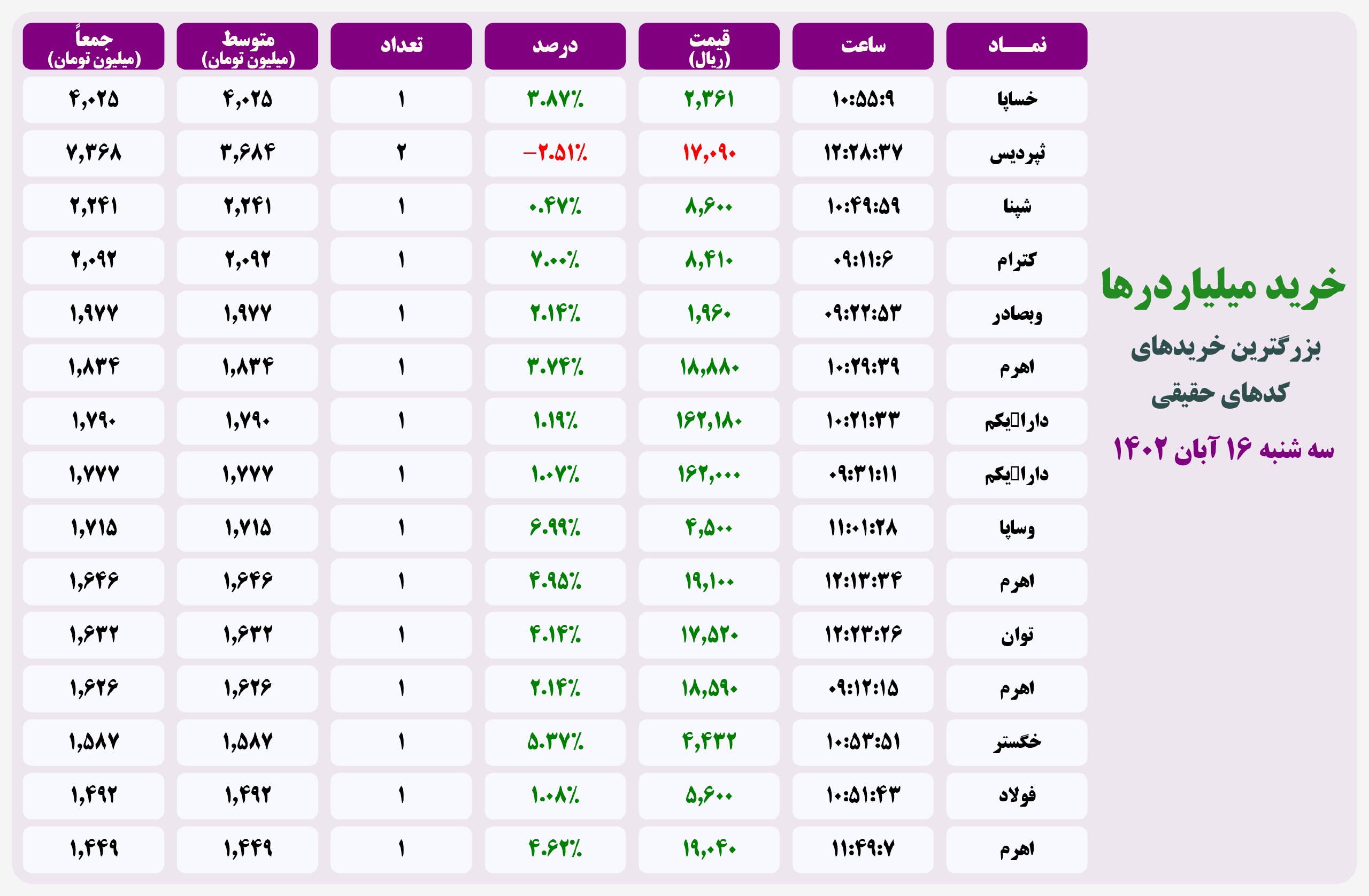 فیلتر خریدهای قابل توجه ۱۶ آبان ۱۴۰۲ بورس تهران 2 فیلتر خریدهای قابل توجه ۲۰ اردیبهشت ۱۴۰۱ بورس تهران