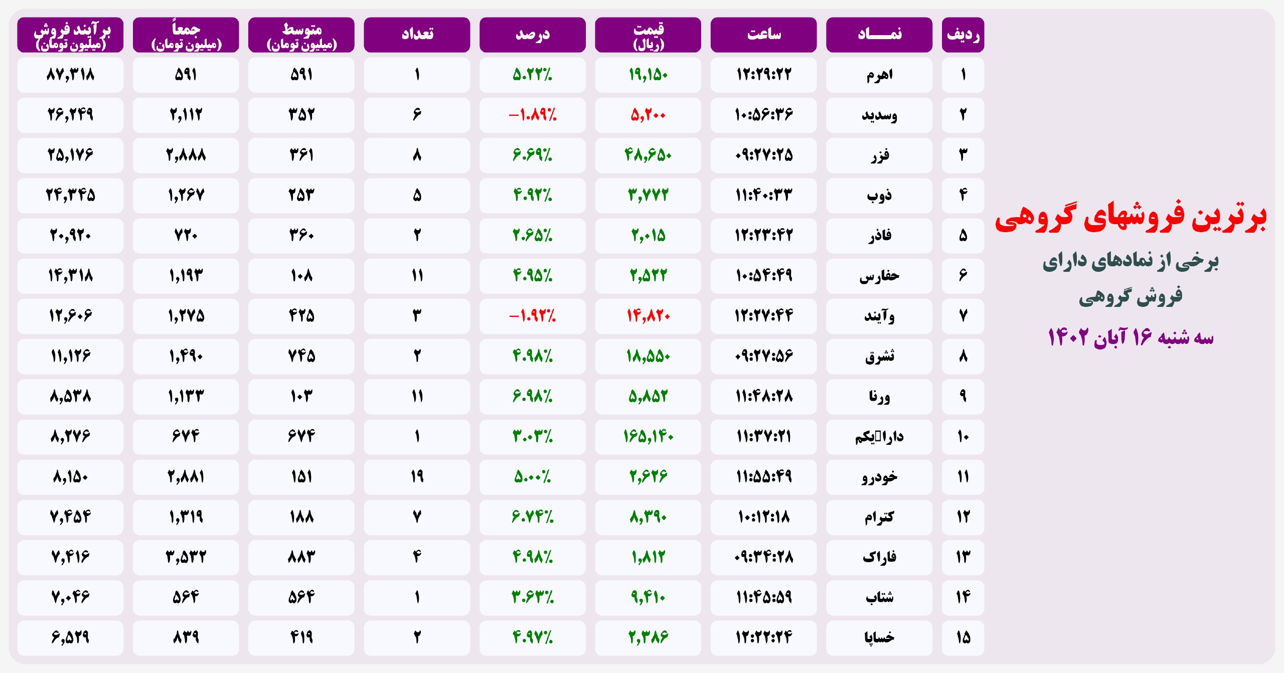 فیلتر خریدهای قابل توجه ۱۶ آبان ۱۴۰۲ بورس تهران 4 فیلتر خریدهای قابل توجه ۲۰ اردیبهشت ۱۴۰۱ بورس تهران