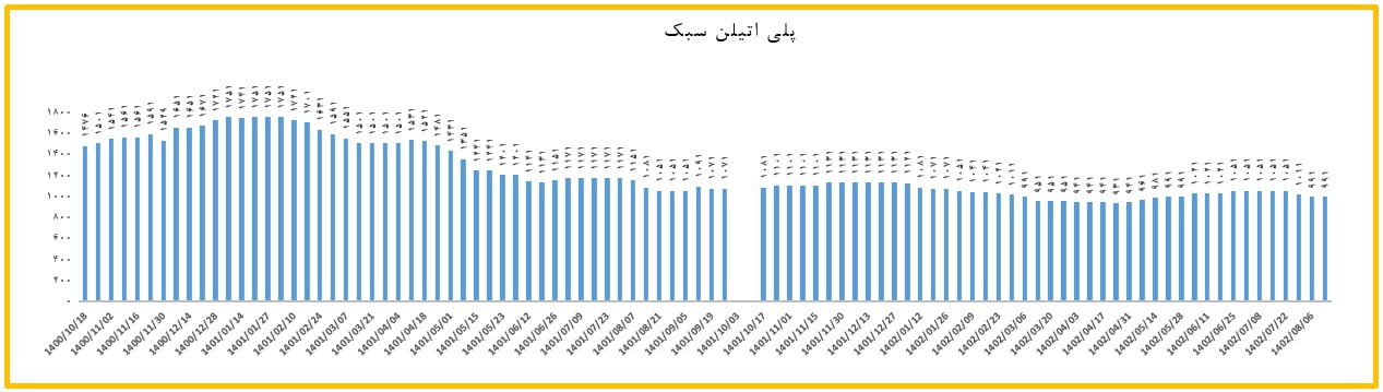 روند نزولی قیمت ها در بازار پلی اتیلن سبک