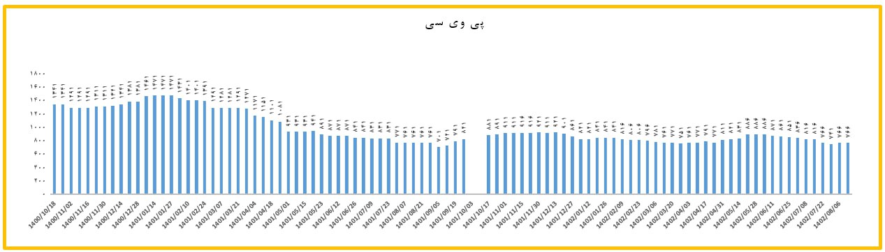 افزایش قیمتها در بازار پی وی سی