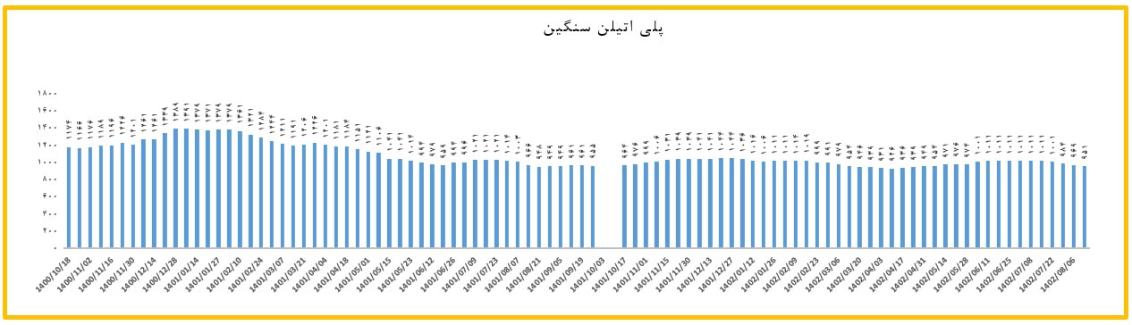 کاهش قیمت پلی اتیلن سنگین