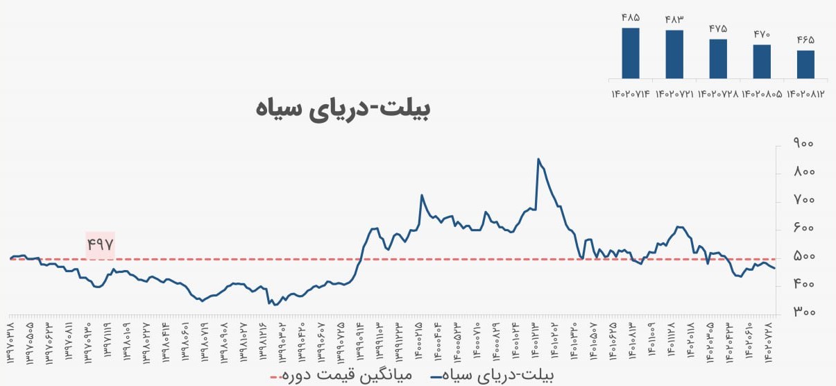 بررسی بازار فولاد