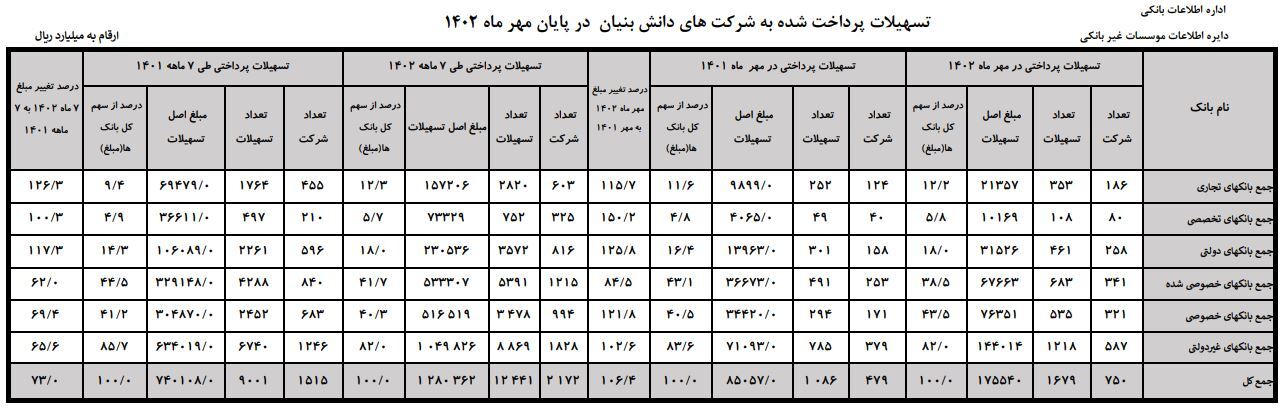 افزایش ۷۳ درصدی تسهیلات پرداختی به شرکتهای دانش بنیان