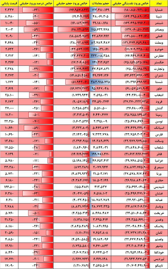 فیلتر جریان نقدینگی ۱۷ بهمن ۱۴۰۱ بورس تهران