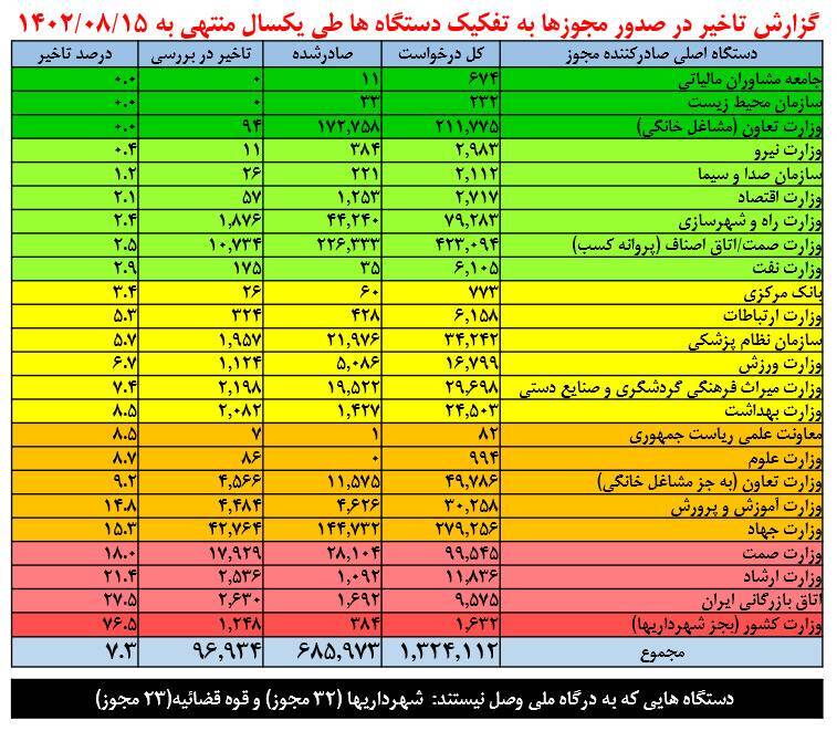 آخرین عملکرد دستگاهها در صدور مجوزهای کسب و کار