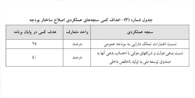 اهداف کمی اصلاح ساختار بودجه تعیین شد