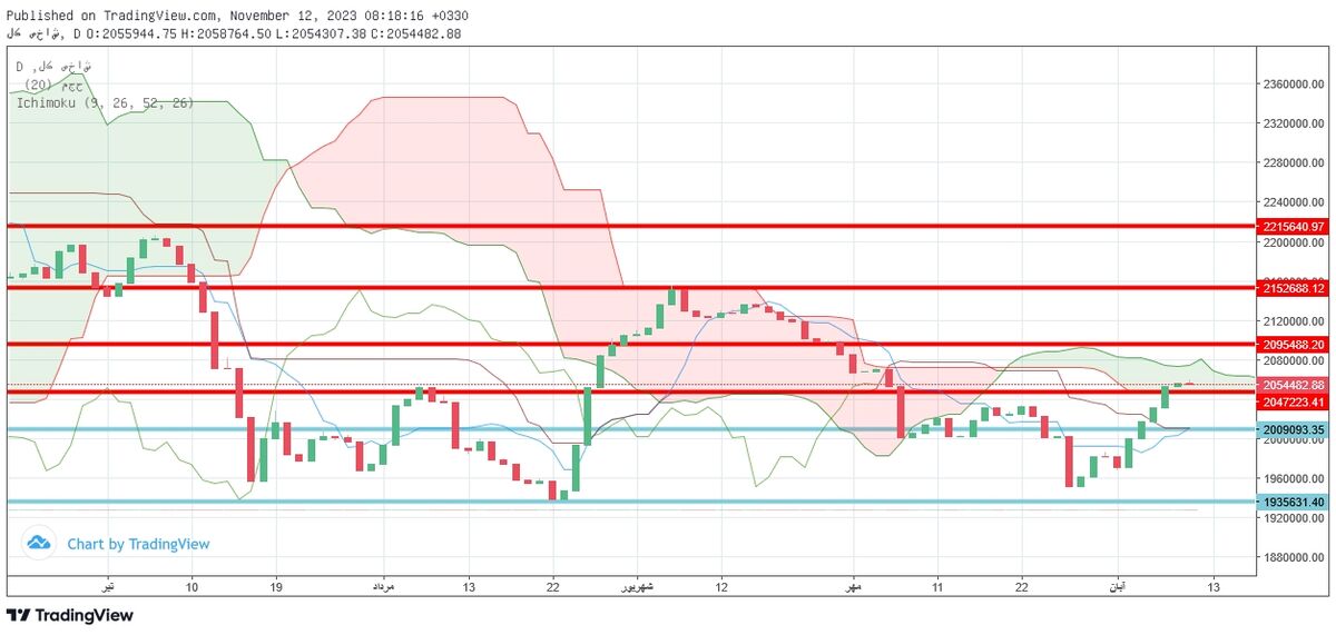 شاخص این هفته درجا می زند؟