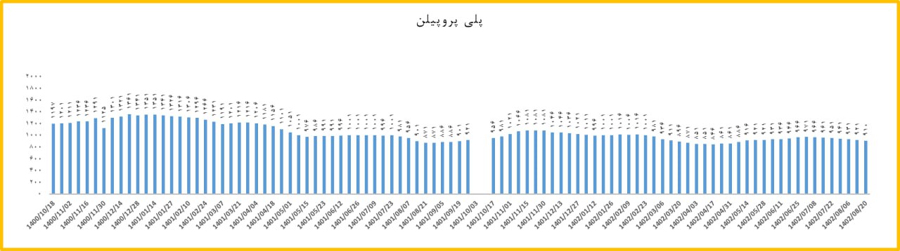 کاهش قیمت پلی پروپیلن در بازارهای جهانی