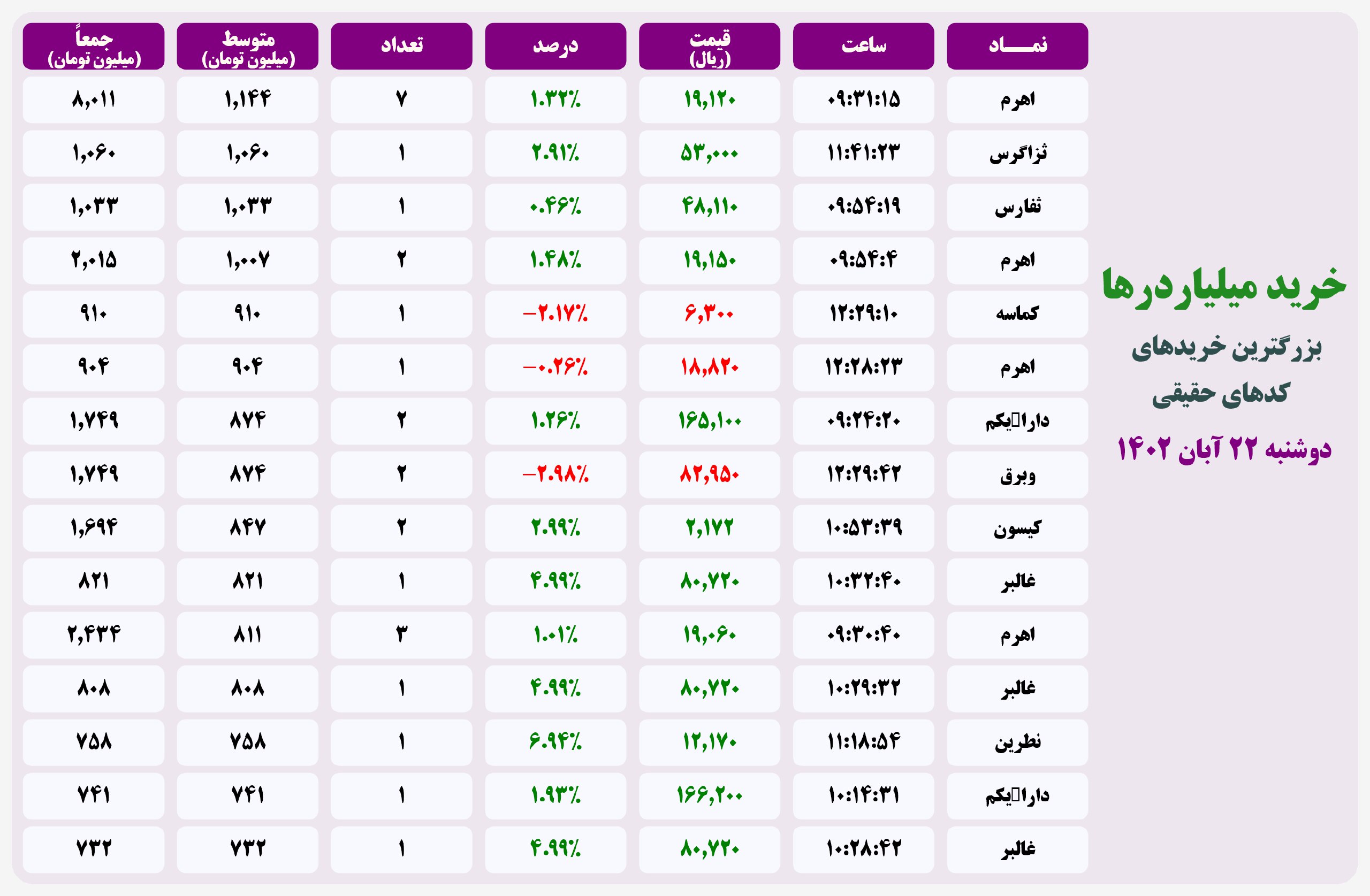 فیلتر خریدهای قابل توجه ۲۲ آبان ۱۴۰۲ بورس تهران 2 فیلتر خریدهای قابل توجه ۲۰ اردیبهشت ۱۴۰۱ بورس تهران