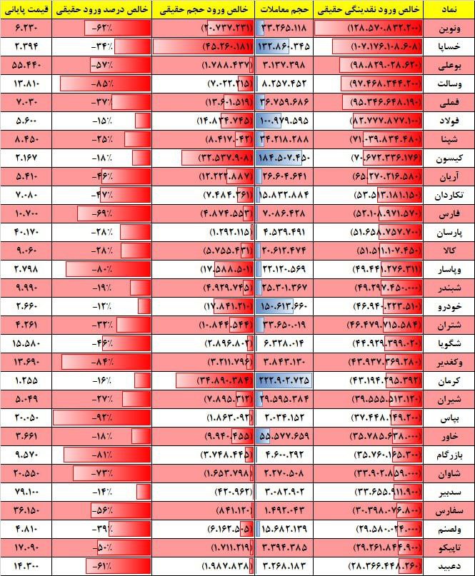 فیلتر جریان نقدینگی ۱۷ بهمن ۱۴۰۱ بورس تهران