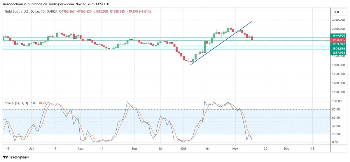 احتمال روند نزولی در انس طلا