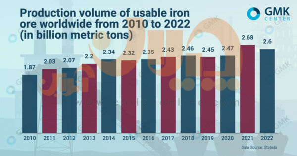 برآورد بازار جهانی سنگ آهن تا ۲۰۲۷| پیش بینی رشد ۱.۷ درصدی تقاضای جهانی فولاد در ۲۰۲۴