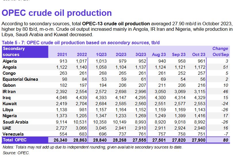 تداوم افزایش تولید نفت خام ایران در اکتبر ۲۰۲۳