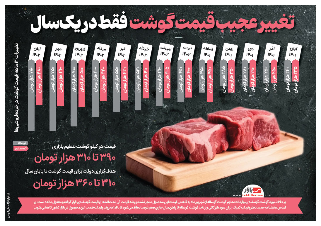 تغییر عجیب قیمت گوشت فقط در یک‌سال