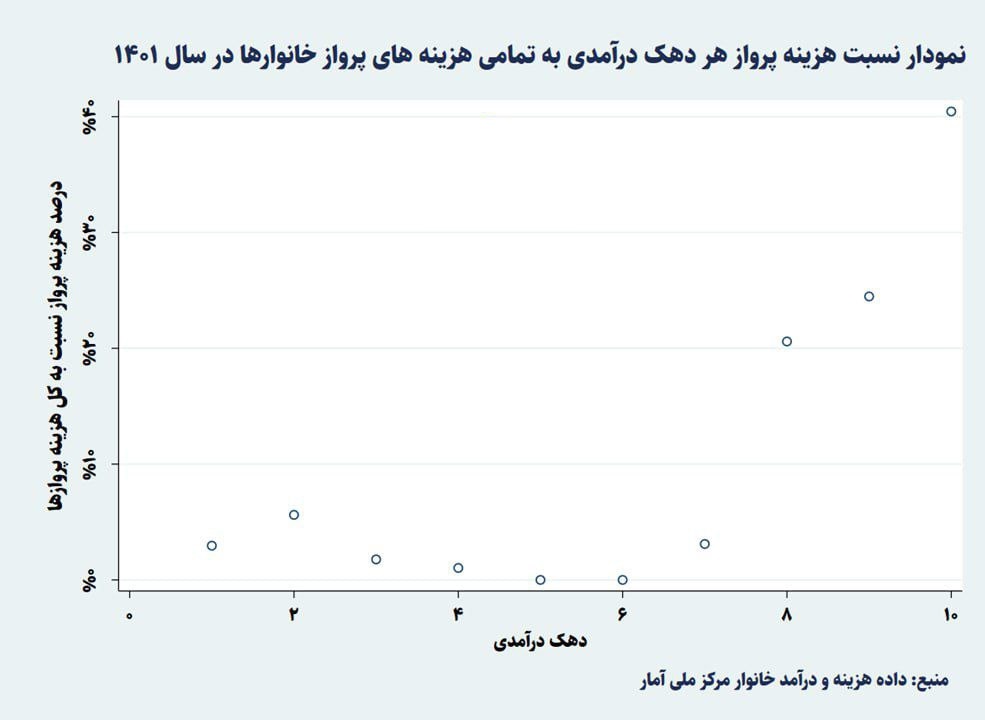 یارانه ۳۵ هزار میلیارد تومانی سوخت هواپیما