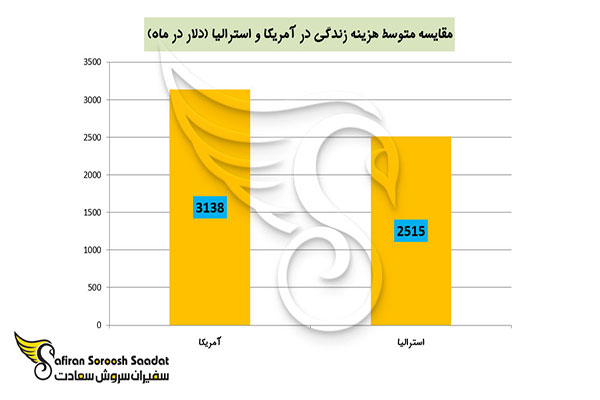 مقایسه کیفیت و هزینه زندگی در استرالیا و آمریکا