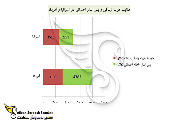 مقایسه کیفیت و هزینه زندگی در استرالیا و آمریکا