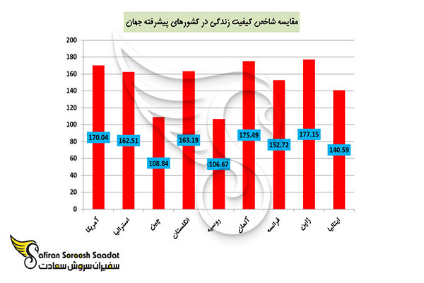 مقایسه کیفیت و هزینه زندگی در استرالیا و آمریکا