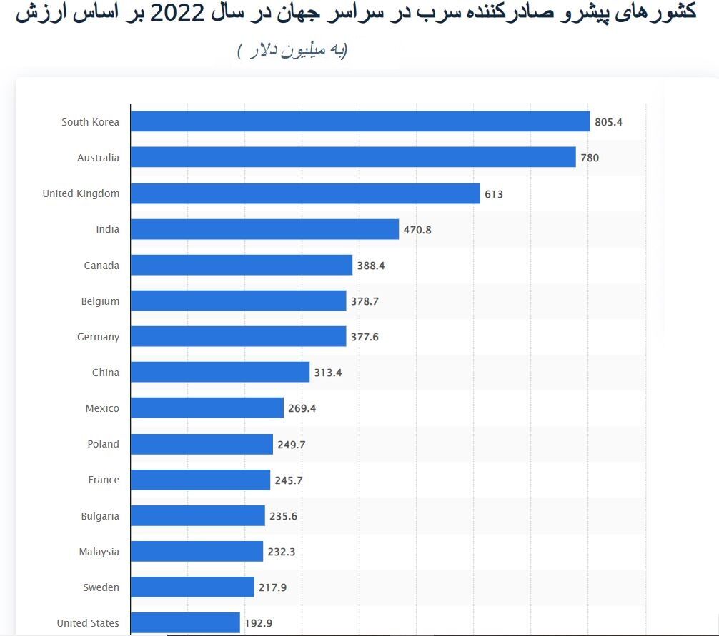 بازار ۸.۵ میلیارد دلاری سرب صادراتی در سال ۲۰۲۲| جایگاه ایران در بازار جهانی سرب کجاست؟
