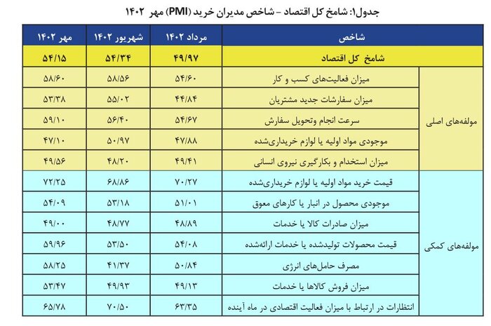 رونق اقتصاد در مهر ۱۴۰۲ به روایت بنگاهها