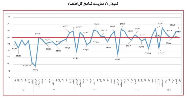 رونق اقتصاد در مهر ۱۴۰۲ به روایت بنگاهها