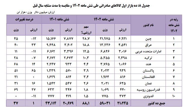 ۱۰ بازار اول کالاهای صادراتی ایران| پتروشیمی و میعانات گازی در صدر