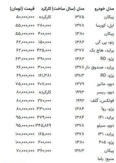 با بودجه زیر ۱۰۰ میلیون تومان میتوان این خودروها را خرید