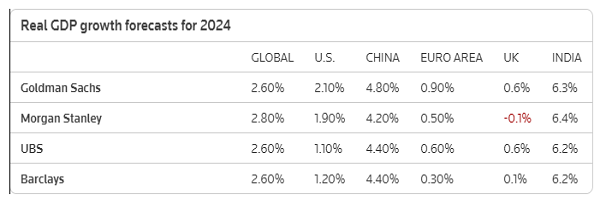 کاهش رشد اقتصادی جهان در سال ۲۰۲۴| اقتصاد هند از چین پیشی خواهد گرفت