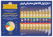 ۱۰ بازار اول کالاهای صادراتی ایران