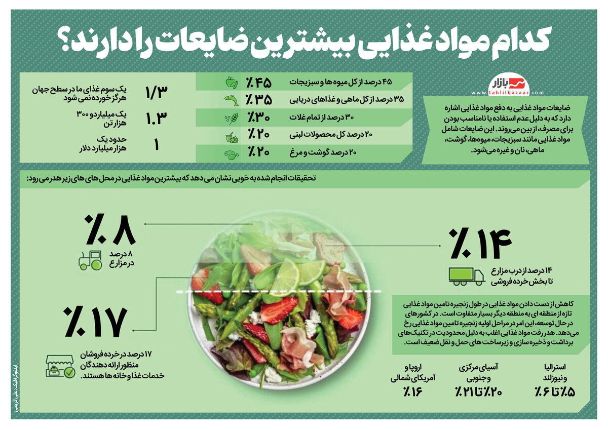 کدام مواد غذایی بیشترین ضایعات را دارند؟