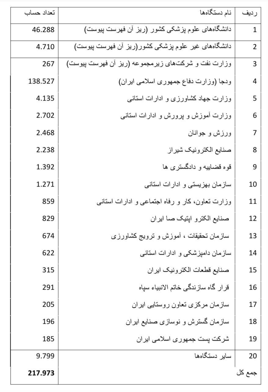 تخلف برخی شرکتهای دولتی از اجرای حساب واحد خزانه| بانک مرکزی اطلاعات جدید را ارائه نداد