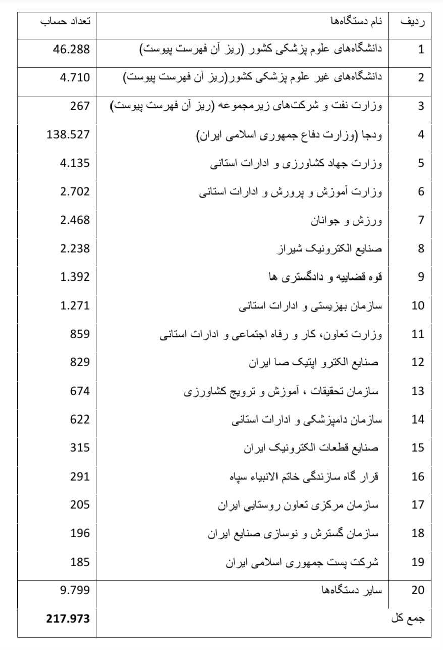 تخلف برخی شرکت‌های دولتی از اجرای حساب واحد خزانه| بانک مرکزی اطلاعات جدید را ارائه نداد