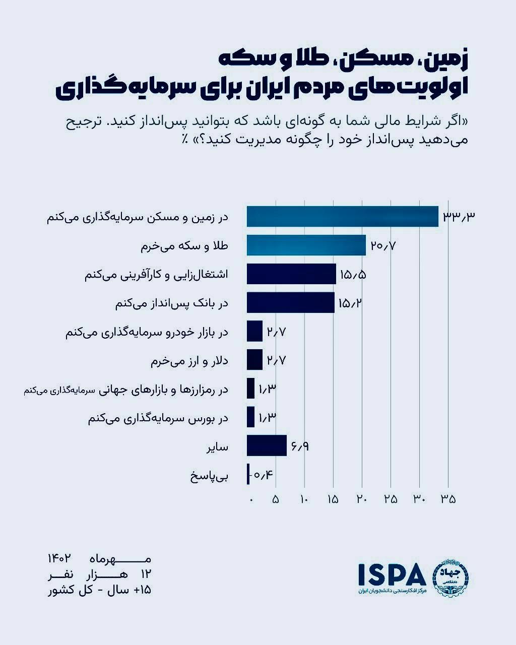 زمین، مسکن و طلا و سکه اولویتهای مردم ایران برای سرمایه گذاری
