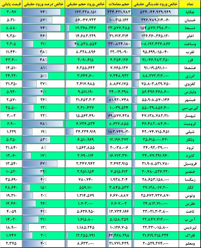 فیلتر جریان نقدینگی ۱۷ بهمن ۱۴۰۱ بورس تهران