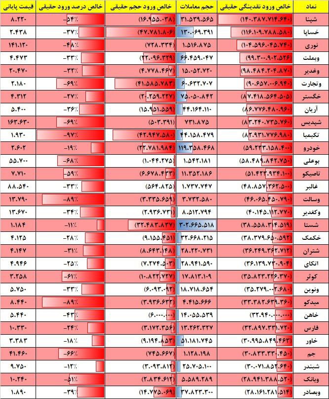 فیلتر جریان نقدینگی ۱۷ بهمن ۱۴۰۱ بورس تهران