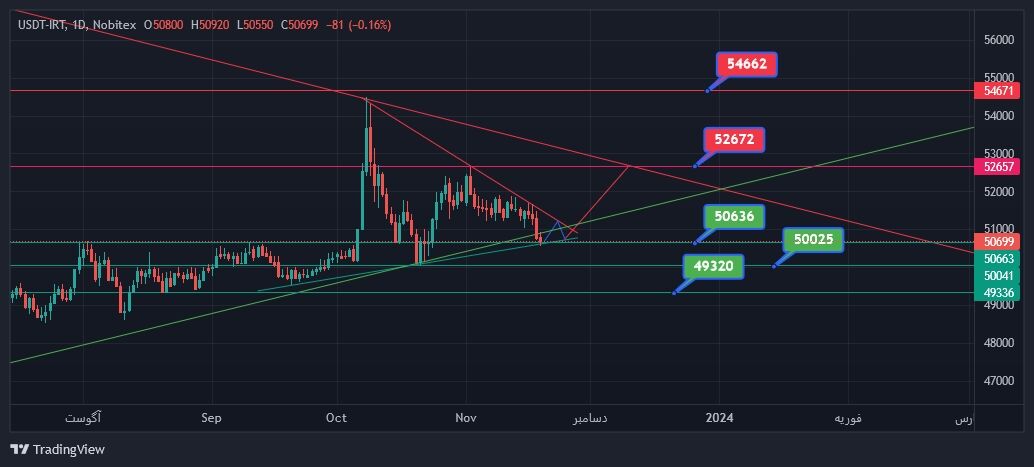 حمایت ها و مقاومت های پیش روی USDT