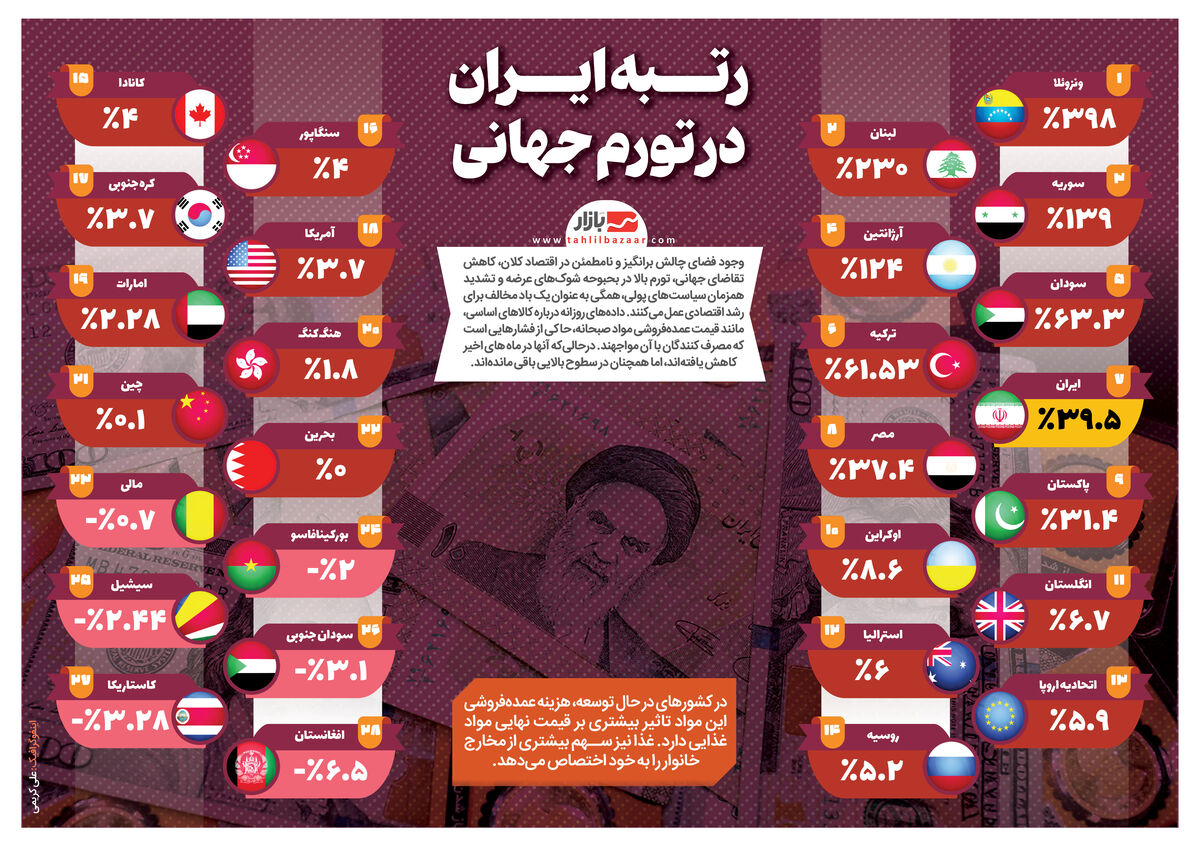 رتــبه ایــران در تورم جهانی