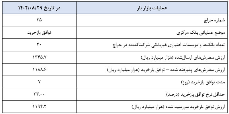 گزارش عملیات اجرایی سیاست پولی