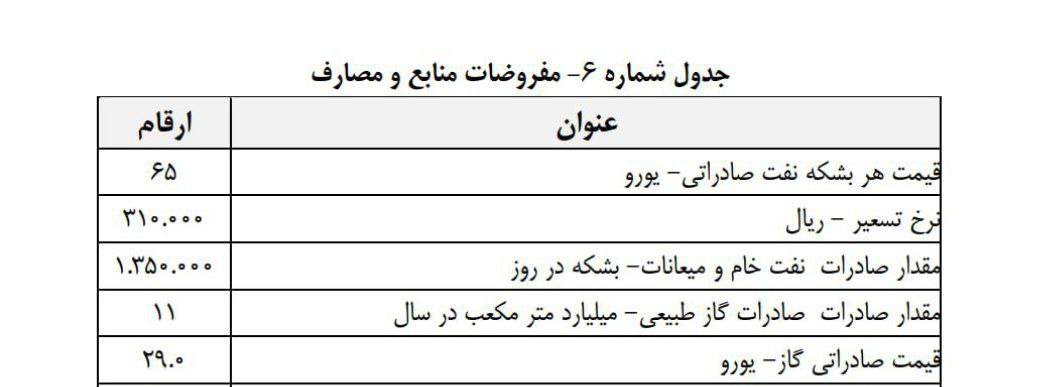 ۶ عدد نفتی در لایحه بودجه ۱۴۰۳ 2 ۶  عدد نفتی در لایحه بودجه ۱۴۰۳