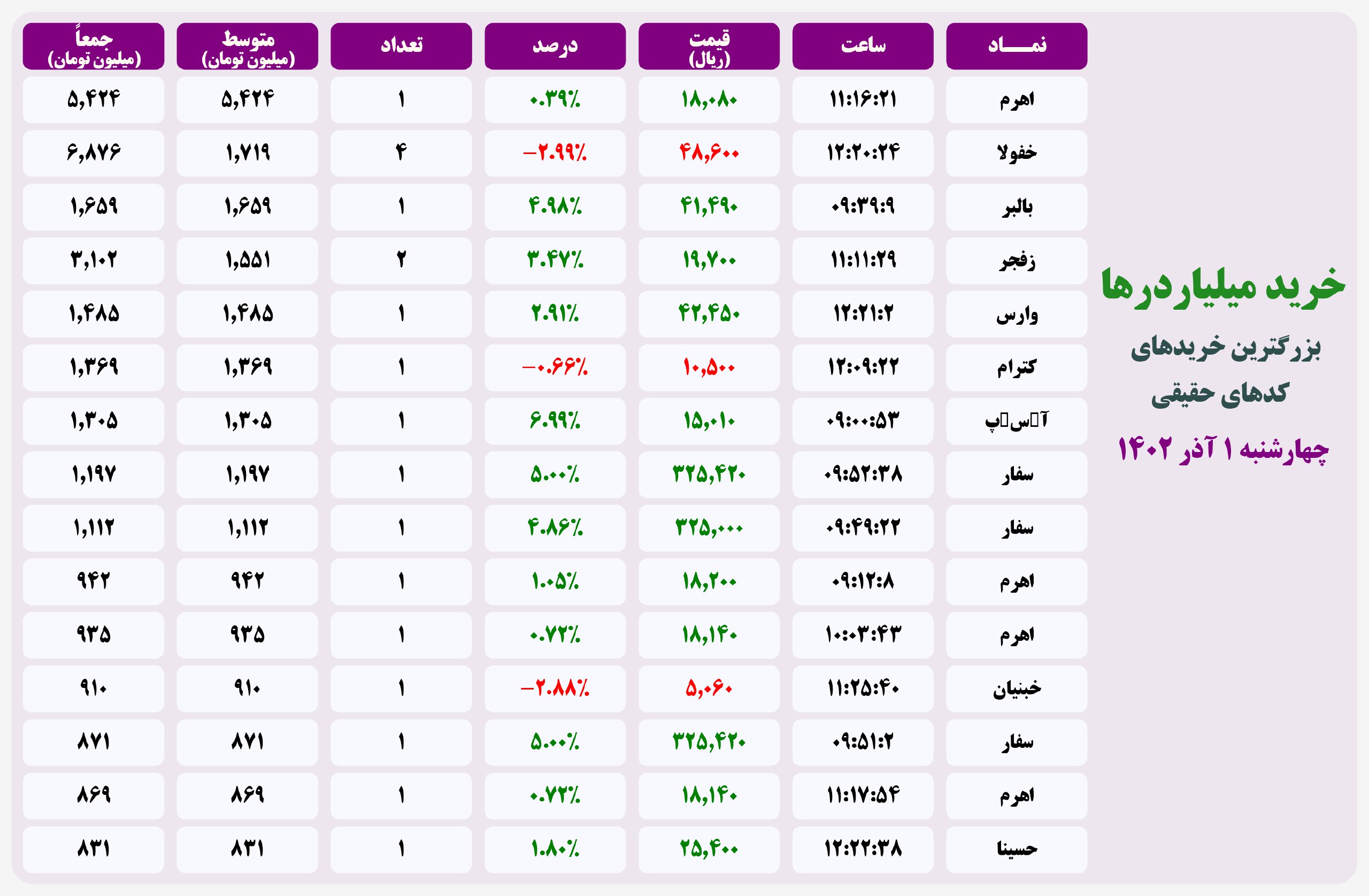 فیلتر خریدهای قابل توجه اول آذر ۱۴۰۲ بورس تهران 2 فیلتر خریدهای قابل توجه ۲۰ اردیبهشت ۱۴۰۱ بورس تهران