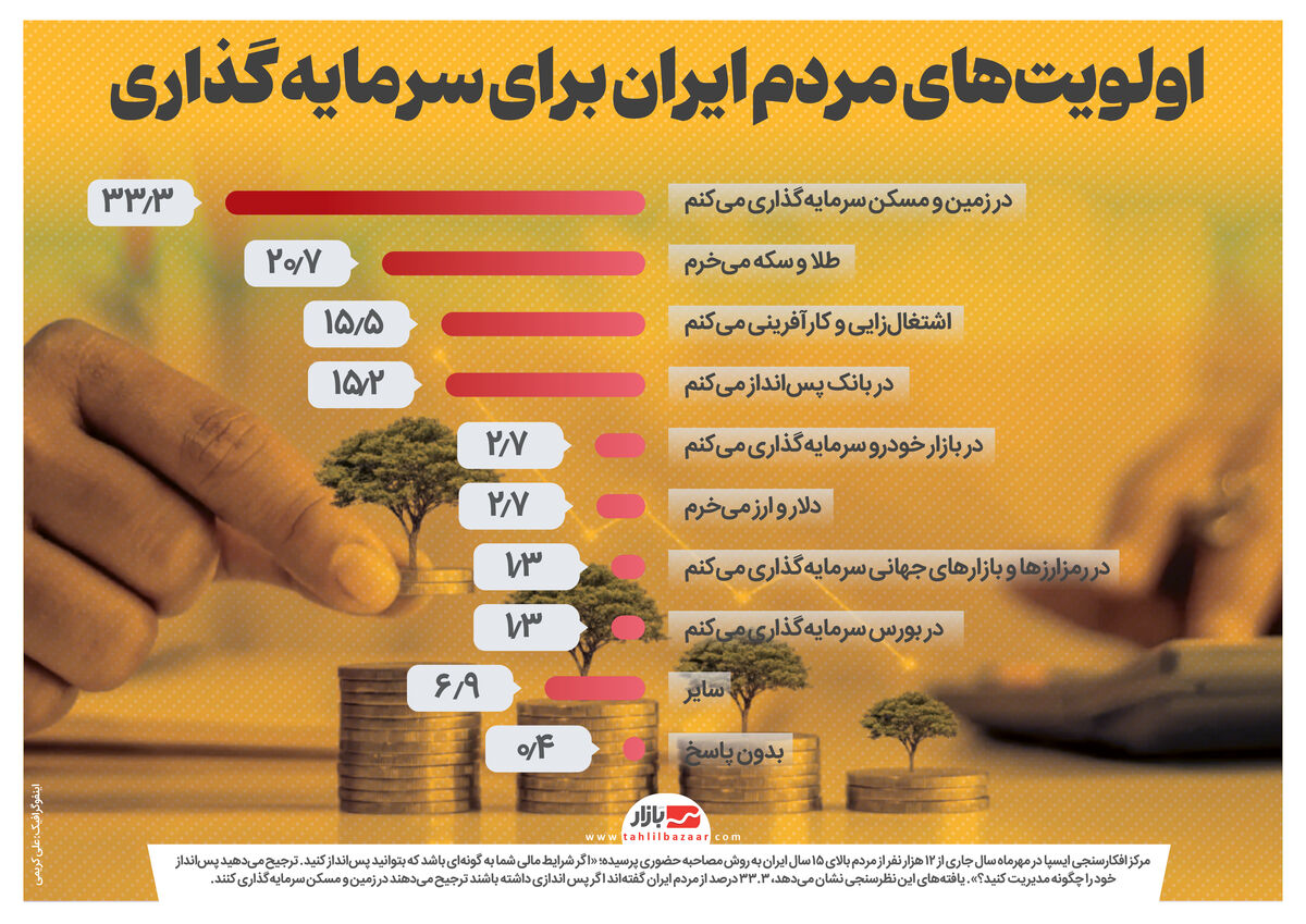 اولویتهای مردم ایران برای سرمایه گذاری