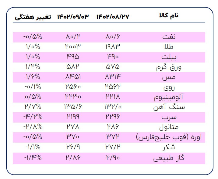 تداوم رشد کامودیتیها؛ اوضاع کمی بهتر شده است!