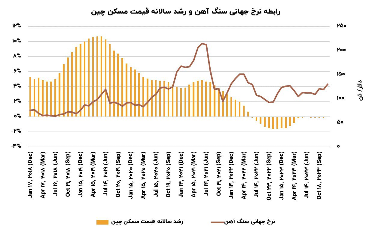 رابطه نرخ جهانی سنگآهن و رشد قیمت مسکن چین