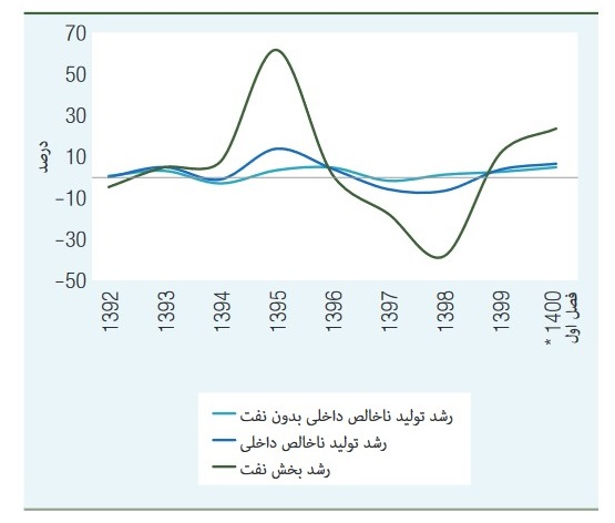 فرصت‌های از دست رفته اقتصادی ایران در سالهای ۲۰۱۱ تا ۲۰۲۰