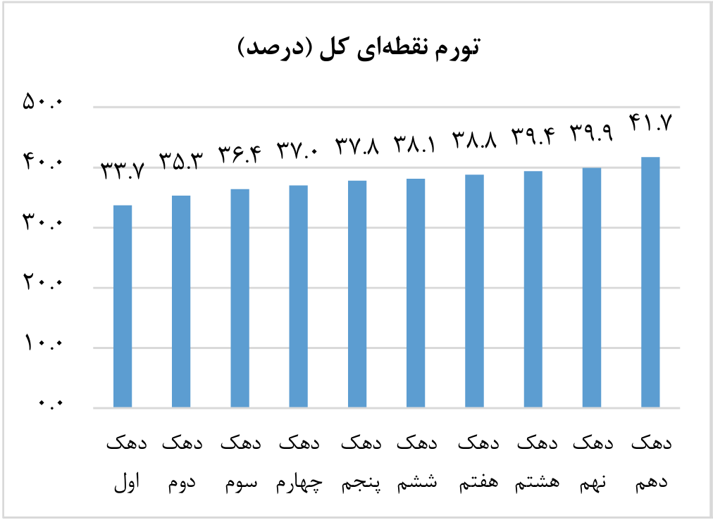 تورم آبان ماه کاهشی شد