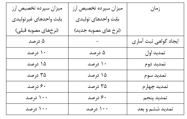 اصلاح بخشنامه مسدود سازی معادل ریالی مبالغ ارزی
