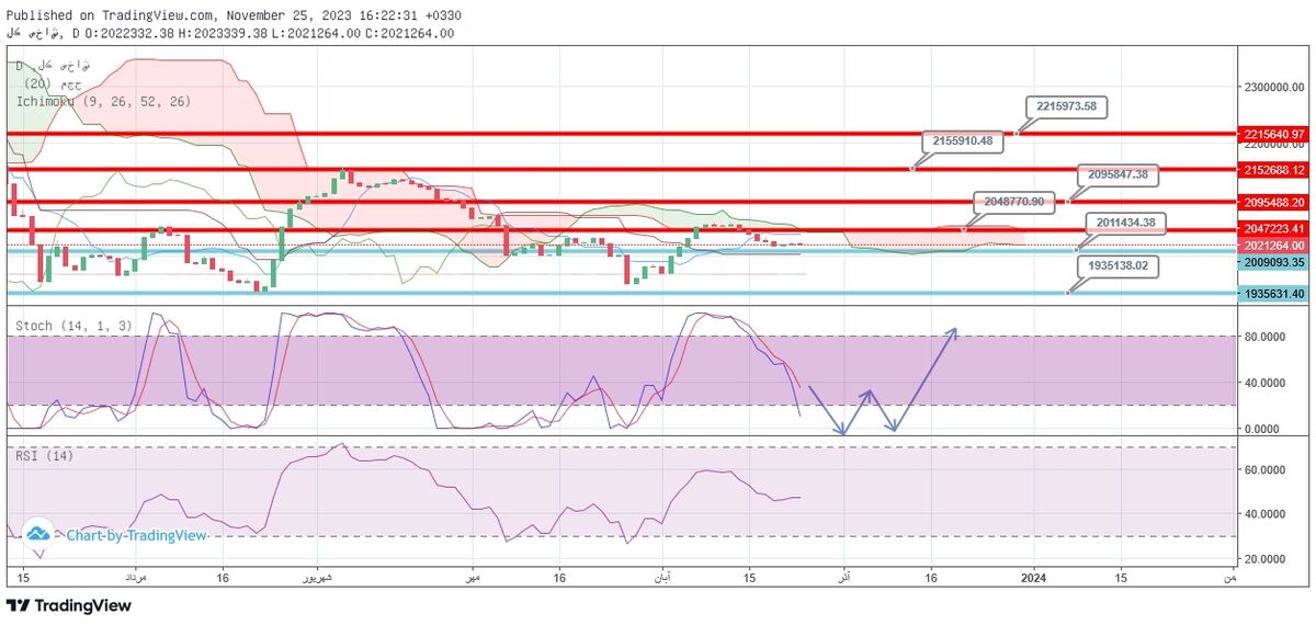 آیا روند بورس صعودی خواهد شد؟ 2 آیا روند بورس صعودی خواهد شد؟